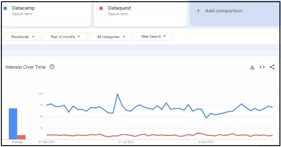 Dataquest vs Datacamp rank